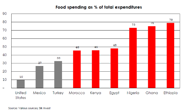 Food-expenditure