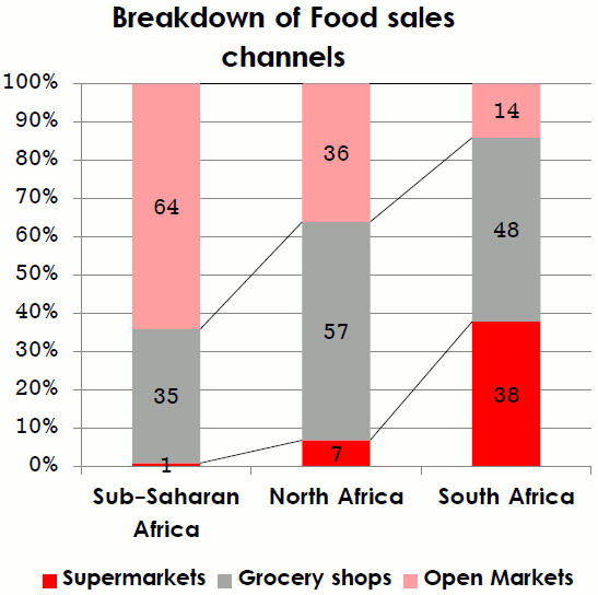 Food_Sales_Channels
