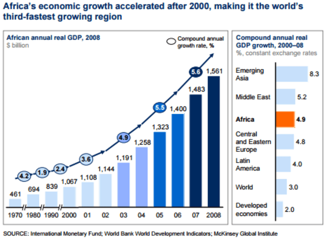 Africa's economic growth after 2000 graph