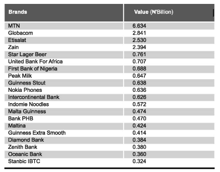 Above-the-line advertising expenditure – Top 20 brands of 2009 Source: Media Monitoring Services Ltd (MMSL) Above-the-line advertising expenditure – Top 20 brands of 2009 Source: Media Monitoring Services Ltd (MMSL)