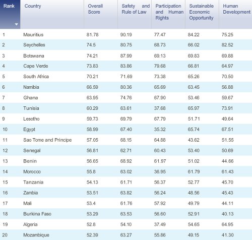The top 20 ranked countries in the 2010 Ibrahim Index of African Governance The top 20 ranked countries in the 2010 Ibrahim Index of African Governance