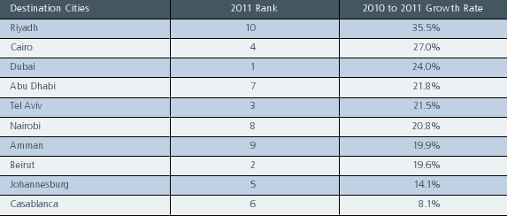 Growth rates of visitor expenditures in top 10 destination cities in Middle East and Africa in 2011 Growth rates of visitor expenditures in top 10 destination cities in Middle East and Africa in 2011