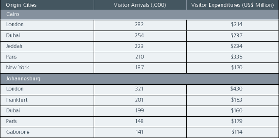 Top 5 cities of origin in 2011 for Cairo and Johannesburg Top 5 cities of origin in 2011 for Cairo and Johannesburg