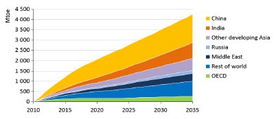 Growth in Primary Energy Demand Growth in Primary Energy Demand