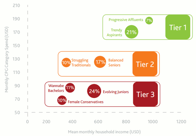 Africa's three consumer tiers based on income and spending. Source: Nielsen Africa's three consumer tiers based on income and spending. Source: Nielsen