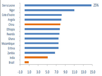 The fastest growing sub-Saharan Africa economies in 2012
