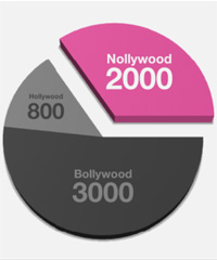 Nollywood is the world’s second largest movie industry in terms of output, producing about 2,000 films per year.