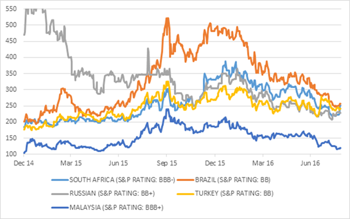 Chart 2: Credit default swaps for key emerging market US dollar bonds. Source: Datastream