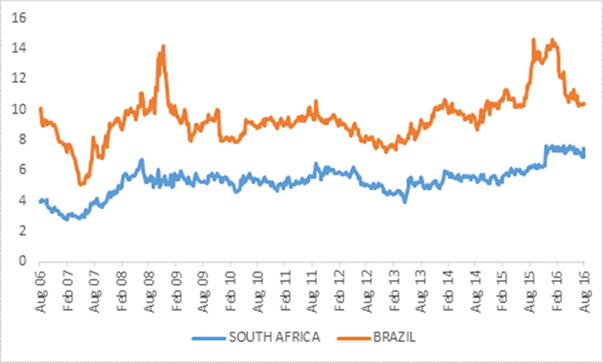 Chart 1: Spread of local currency 10-year government bond yields over US equivalent. Source: Datastream