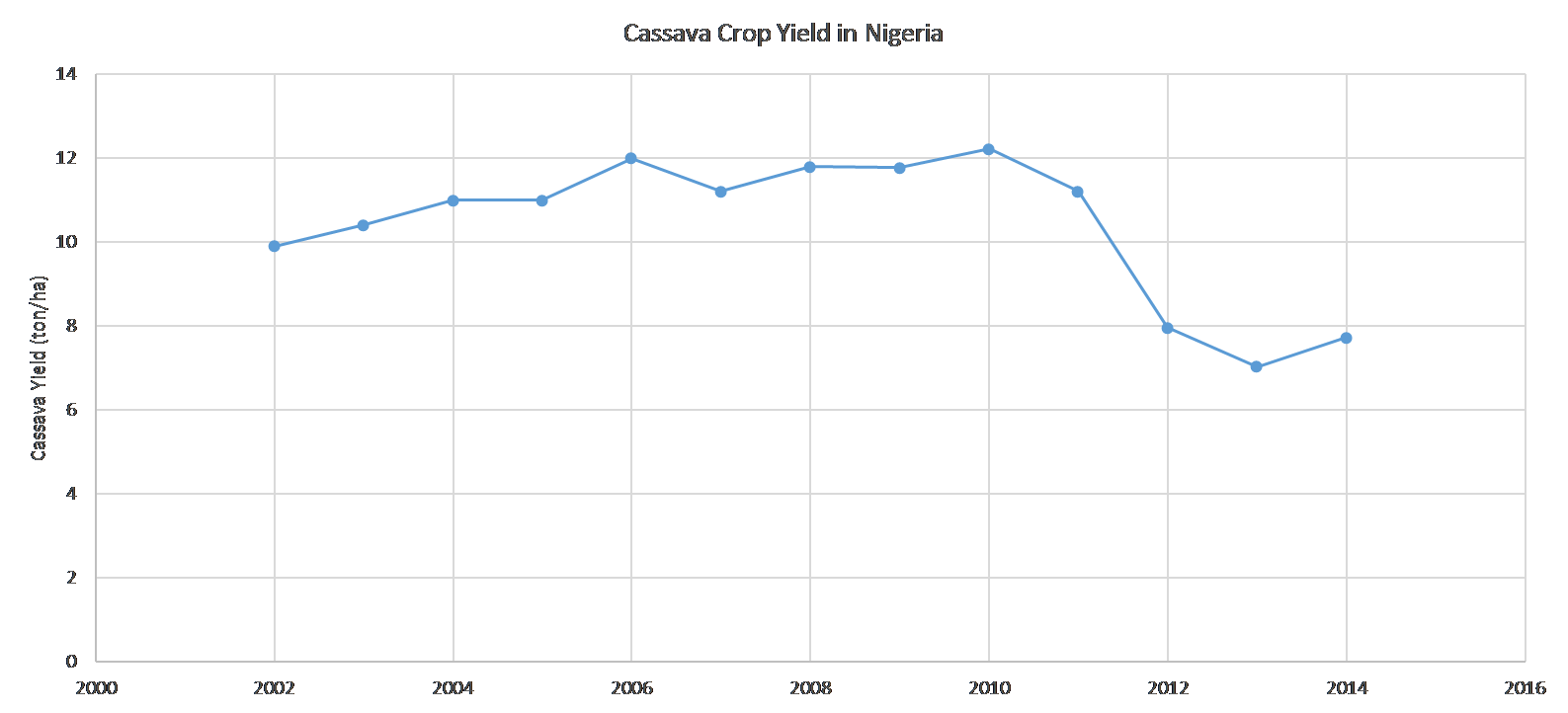 Cassava farming business plan in nigeria things