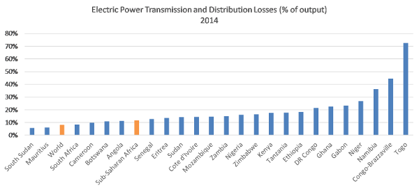 Urbanisation In Sub Saharan Africa Access To Electricity - 