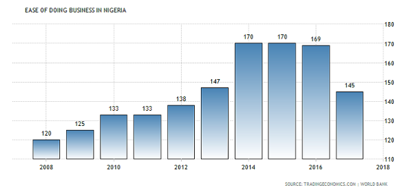 Image result for nigerian manufacturing sector