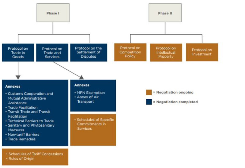 Status of AfCFTA protocols