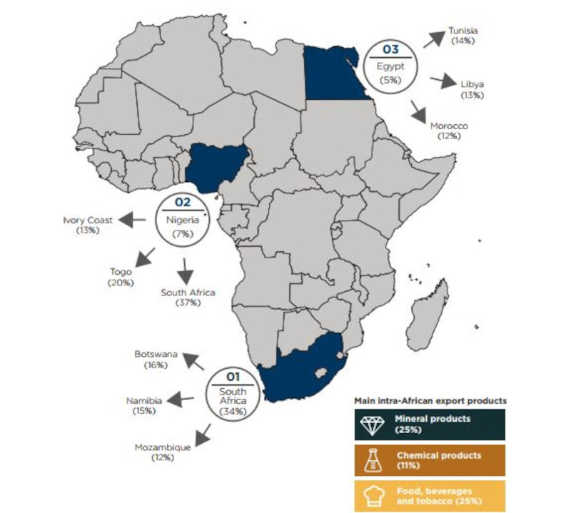 Main intra-African exports.